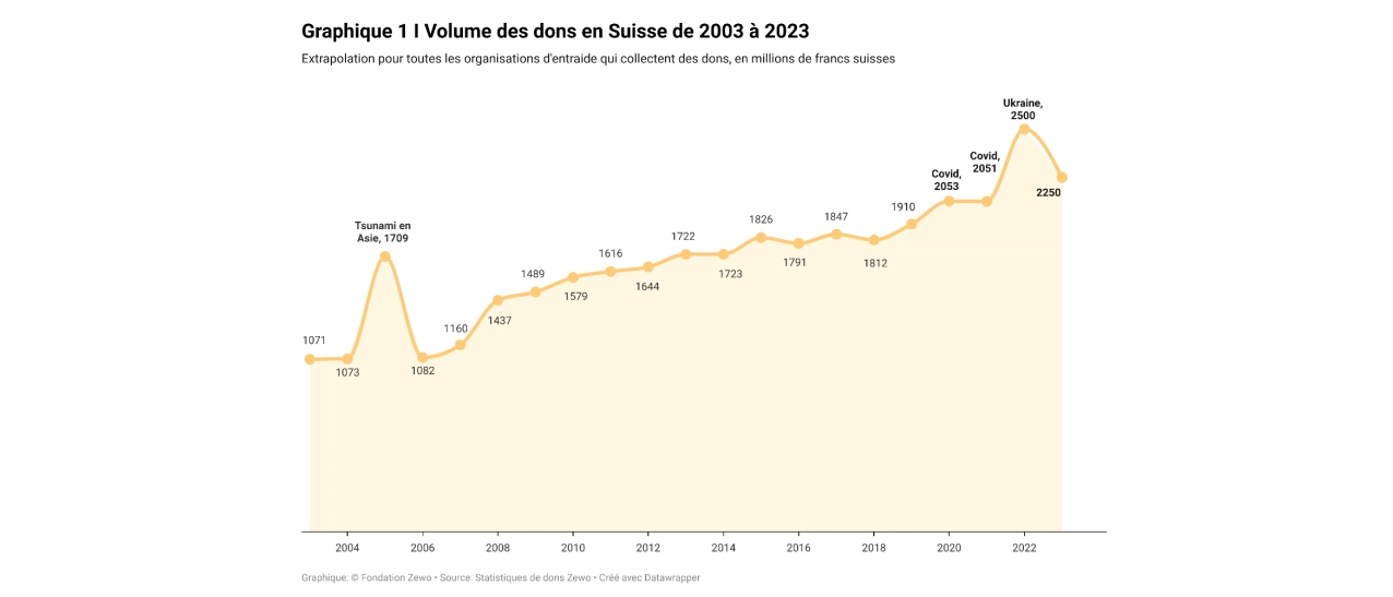 Les Suisses continuent de se montrer généreux | Zewo