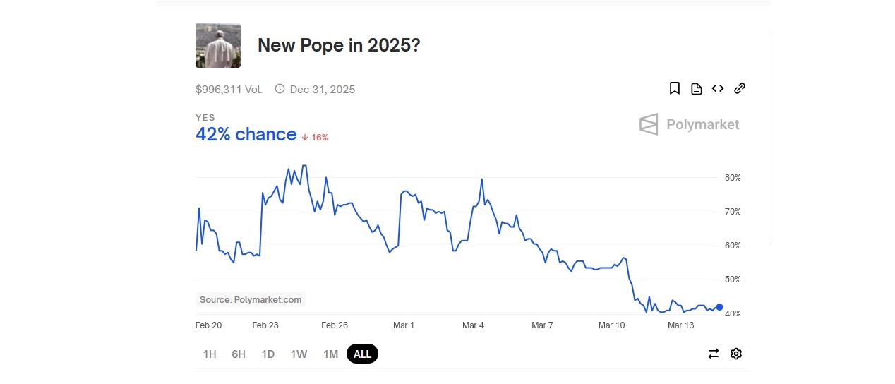 La courbe des paris suit de très près l'état de santé du pape  François | capture d'écran Polymarket